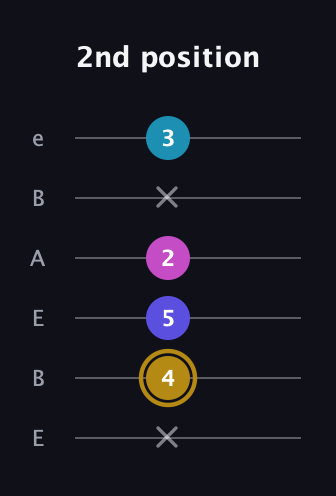 D♯ Augmented Flat 5th guitar tab — 2nd position (x 4 5 2 x 3) in DADGAD Tuning (DADGAD) · Capo 2