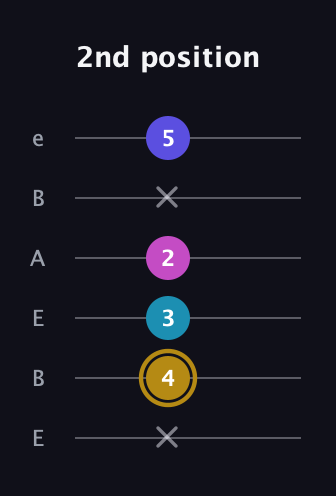 D♯ Augmented Flat 5th guitar tab — 2nd position (x 4 3 2 x 5) in DADGAD Tuning (DADGAD) · Capo 2