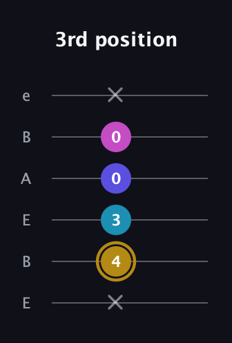 D♯ Augmented Flat 5th guitar tab — 3rd position (x 4 3 0 0 x) in DADGAD Tuning (DADGAD) · Capo 2