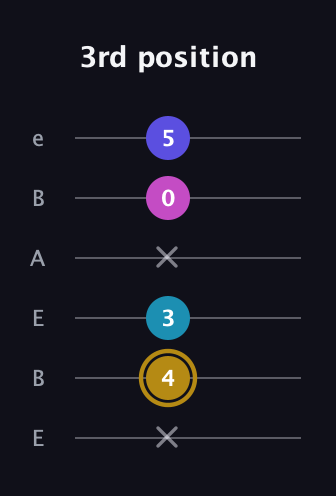D♯ Augmented Flat 5th guitar tab — 3rd position (x 4 3 x 0 5) in DADGAD Tuning (DADGAD) · Capo 2