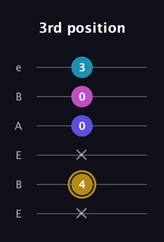 D♯ Augmented Flat 5th guitar tab — 3rd position (x 4 x 0 0 3) in DADGAD Tuning (DADGAD) · Capo 2