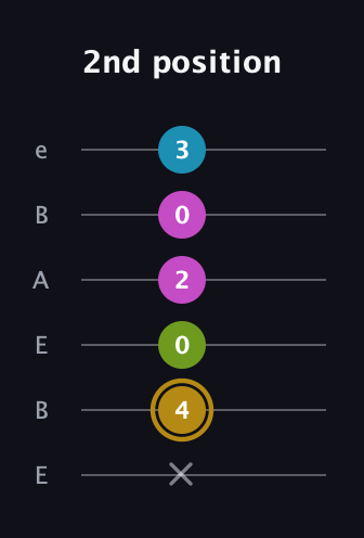 D♯ Augmented Flat 9th guitar tab — 2nd position (x 4 0 2 0 3) in DADGAD Tuning (DADGAD) · Capo 2