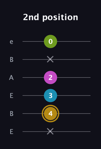 D♯ Augmented Flat 9th guitar tab — 2nd position (x 4 3 2 x 0) in DADGAD Tuning (DADGAD) · Capo 2
