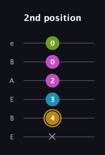 D♯ Augmented Flat 9th guitar tab — 2nd position (x 4 3 2 0 0) in DADGAD Tuning (DADGAD) · Capo 2
