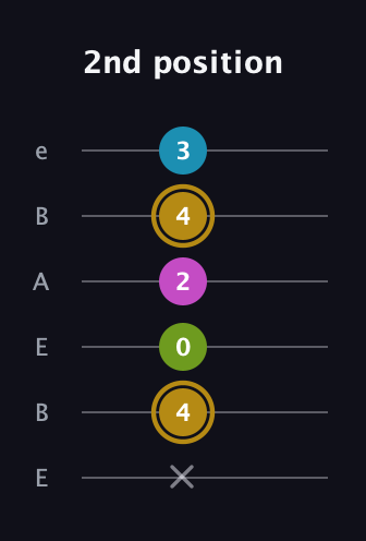 D♯ Augmented Flat 9th guitar tab — 2nd position (x 4 0 2 4 3) in DADGAD Tuning (DADGAD) · Capo 2