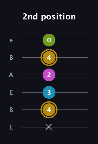 D♯ Augmented Flat 9th guitar tab — 2nd position (x 4 3 2 4 0) in DADGAD Tuning (DADGAD) · Capo 2