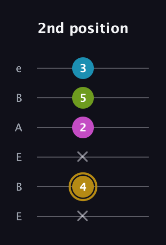 D♯ Augmented Flat 9th guitar tab — 2nd position (x 4 x 2 5 3) in DADGAD Tuning (DADGAD) · Capo 2