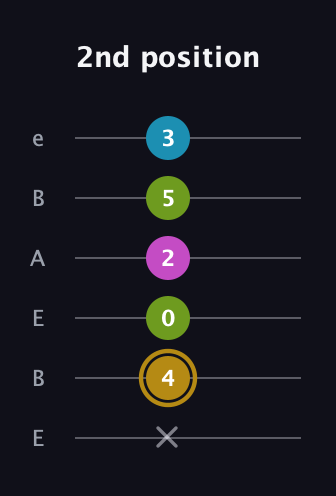 D♯ Augmented Flat 9th guitar tab — 2nd position (x 4 0 2 5 3) in DADGAD Tuning (DADGAD) · Capo 2