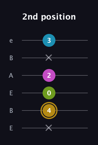 D♯ Augmented Flat 9th guitar tab — 2nd position (x 4 0 2 x 3) in DADGAD Tuning (DADGAD) · Capo 2