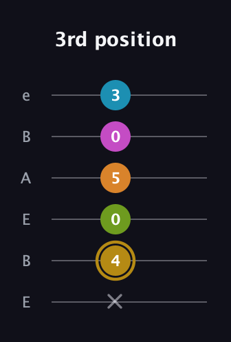 D♯ Augmented-major 7th Flat 9th guitar tab — 3rd position (x 4 0 5 0 3) in DADGAD Tuning (DADGAD) · Capo 2