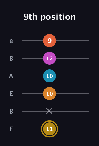 D♯ Augmented-major 7th Sharp 13th guitar tab — 9th position (11 x 10 10 12 9) in DADGAD Tuning (DADGAD) · Capo 2