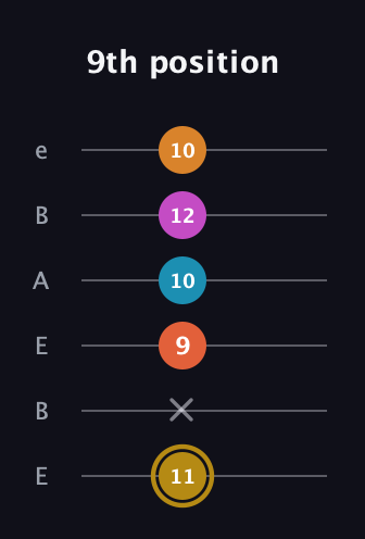 D♯ Augmented-major 7th Sharp 13th guitar tab — 9th position (11 x 9 10 12 10) in DADGAD Tuning (DADGAD) · Capo 2