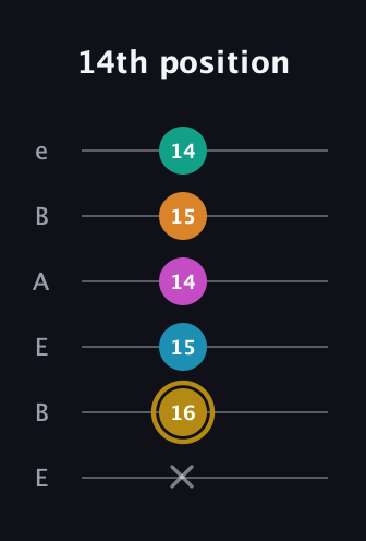 D♯ Augmented-major 7th Sharp 9th guitar tab — 14th position (x 16 15 14 15 14) in DADGAD Tuning (DADGAD) · Capo 2