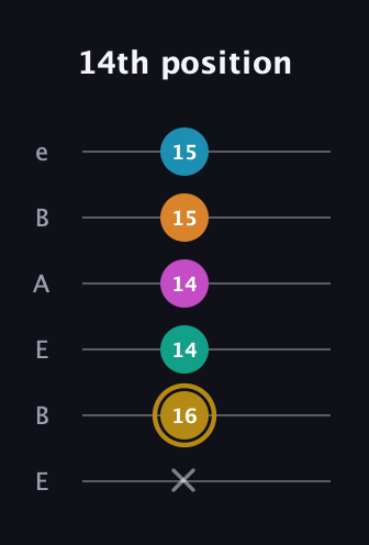 D♯ Augmented-major 7th Sharp 9th guitar tab — 14th position (x 16 14 14 15 15) in DADGAD Tuning (DADGAD) · Capo 2