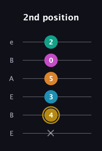 D♯ Augmented-major 7th Sharp 9th guitar tab — 2nd position (x 4 3 5 0 2) in DADGAD Tuning (DADGAD) · Capo 2