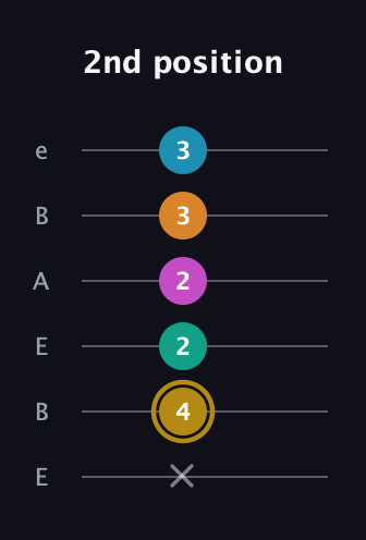 D♯ Augmented-major 7th Sharp 9th guitar tab — 2nd position (x 4 2 2 3 3) in DADGAD Tuning (DADGAD) · Capo 2