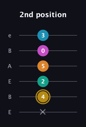 D♯ Augmented-major 7th Sharp 9th guitar tab — 2nd position (x 4 2 5 0 3) in DADGAD Tuning (DADGAD) · Capo 2