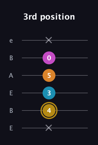 D♯ Augmented-major 7th guitar tab — 3rd position (x 4 3 5 0 x) in DADGAD Tuning (DADGAD) · Capo 2