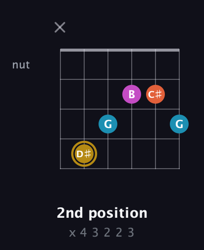 D♯ Augmented Sharp 13th guitar chord — 2nd position (x 4 3 2 2 3) fretboard diagram in DADGAD Tuning (DADGAD) · Capo 2