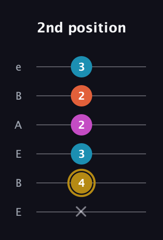 D♯ Augmented Sharp 13th guitar tab — 2nd position (x 4 3 2 2 3) in DADGAD Tuning (DADGAD) · Capo 2