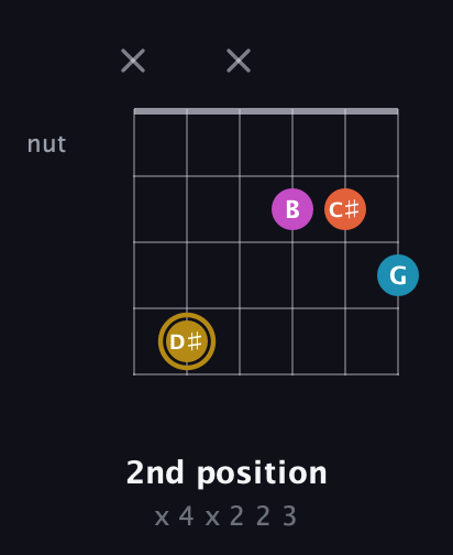 D♯ Augmented Sharp 13th guitar chord — 2nd position (x 4 x 2 2 3) fretboard diagram in DADGAD Tuning (DADGAD) · Capo 2