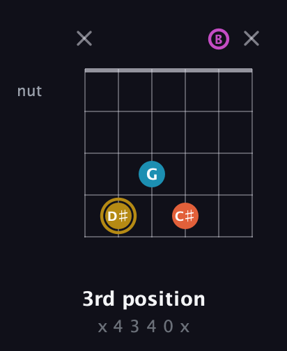 D♯ Augmented Sharp 13th guitar chord — 3rd position (x 4 3 4 0 x) fretboard diagram in DADGAD Tuning (DADGAD) · Capo 2