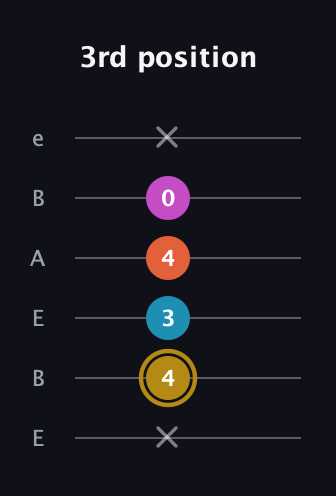 D♯ Augmented Sharp 13th guitar tab — 3rd position (x 4 3 4 0 x) in DADGAD Tuning (DADGAD) · Capo 2