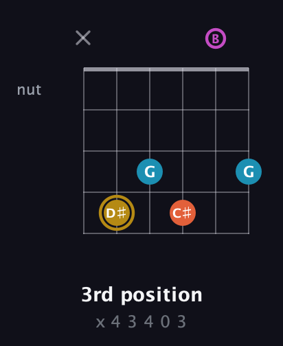 D♯ Augmented Sharp 13th guitar chord — 3rd position (x 4 3 4 0 3) fretboard diagram in DADGAD Tuning (DADGAD) · Capo 2