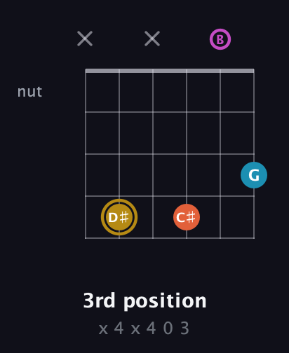 D♯ Augmented Sharp 13th guitar chord — 3rd position (x 4 x 4 0 3) fretboard diagram in DADGAD Tuning (DADGAD) · Capo 2