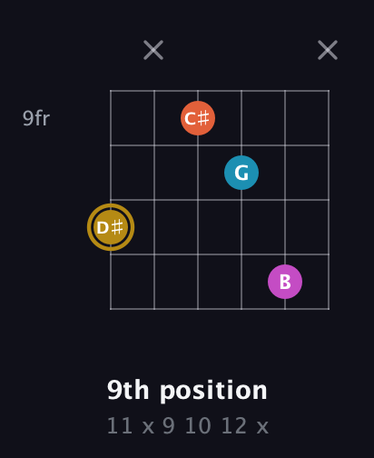 D♯ Augmented Sharp 13th guitar chord — 9th position (11 x 9 10 12 x) fretboard diagram in DADGAD Tuning (DADGAD) · Capo 2