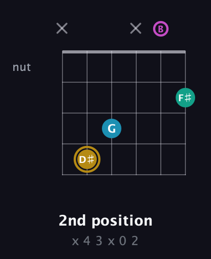 D♯ Augmented Sharp 9th guitar chord — 2nd position (x 4 3 x 0 2) fretboard diagram in DADGAD Tuning (DADGAD) · Capo 2