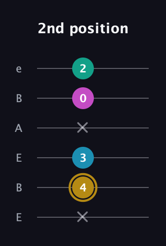 D♯ Augmented Sharp 9th guitar tab — 2nd position (x 4 3 x 0 2) in DADGAD Tuning (DADGAD) · Capo 2