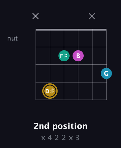 D♯ Augmented Sharp 9th guitar chord — 2nd position (x 4 2 2 x 3) fretboard diagram in DADGAD Tuning (DADGAD) · Capo 2