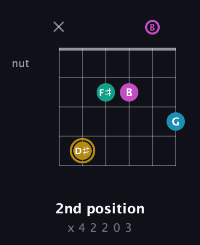 D♯ Augmented Sharp 9th guitar chord — 2nd position (x 4 2 2 0 3) fretboard diagram in DADGAD Tuning (DADGAD) · Capo 2