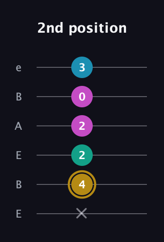 D♯ Augmented Sharp 9th guitar tab — 2nd position (x 4 2 2 0 3) in DADGAD Tuning (DADGAD) · Capo 2