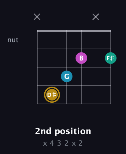 D♯ Augmented Sharp 9th guitar chord — 2nd position (x 4 3 2 x 2) fretboard diagram in DADGAD Tuning (DADGAD) · Capo 2