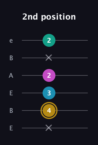 D♯ Augmented Sharp 9th guitar tab — 2nd position (x 4 3 2 x 2) in DADGAD Tuning (DADGAD) · Capo 2