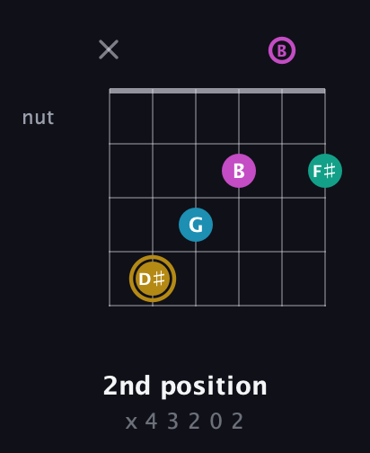 D♯ Augmented Sharp 9th guitar chord — 2nd position (x 4 3 2 0 2) fretboard diagram in DADGAD Tuning (DADGAD) · Capo 2