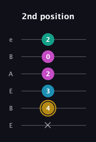 D♯ Augmented Sharp 9th guitar tab — 2nd position (x 4 3 2 0 2) in DADGAD Tuning (DADGAD) · Capo 2