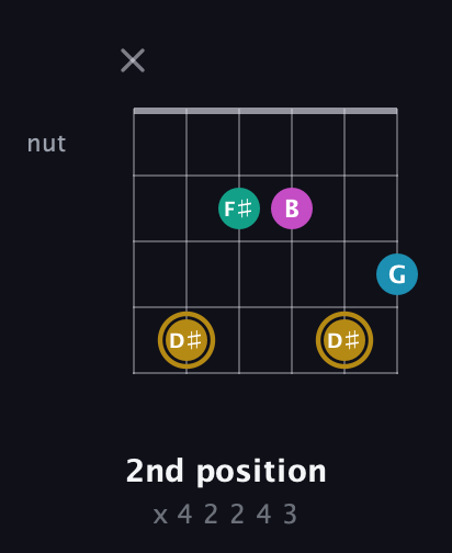 D♯ Augmented Sharp 9th guitar chord — 2nd position (x 4 2 2 4 3) fretboard diagram in DADGAD Tuning (DADGAD) · Capo 2
