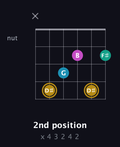 D♯ Augmented Sharp 9th guitar chord — 2nd position (x 4 3 2 4 2) fretboard diagram in DADGAD Tuning (DADGAD) · Capo 2