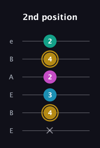 D♯ Augmented Sharp 9th guitar tab — 2nd position (x 4 3 2 4 2) in DADGAD Tuning (DADGAD) · Capo 2