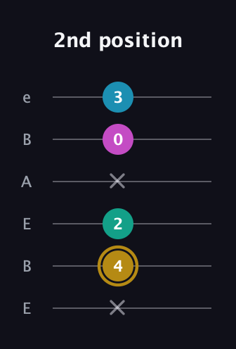D♯ Augmented Sharp 9th guitar tab — 2nd position (x 4 2 x 0 3) in DADGAD Tuning (DADGAD) · Capo 2