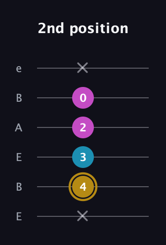 D♯ Augmented guitar tab — 2nd position (x 4 3 2 0 x) in DADGAD Tuning (DADGAD) · Capo 2