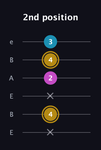 D♯ Augmented guitar tab — 2nd position (x 4 x 2 4 3) in DADGAD Tuning (DADGAD) · Capo 2