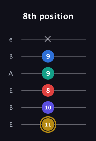 D♯ Diminished 11th Sharp 9th guitar tab — 8th position (11 10 8 9 9 x) in DADGAD Tuning (DADGAD) · Capo 2