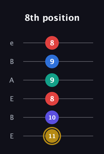 D♯ Diminished 11th Sharp 9th guitar tab — 8th position (11 10 8 9 9 8) in DADGAD Tuning (DADGAD) · Capo 2