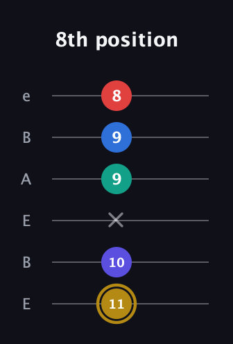 D♯ Diminished 11th Sharp 9th guitar tab — 8th position (11 10 x 9 9 8) in DADGAD Tuning (DADGAD) · Capo 2