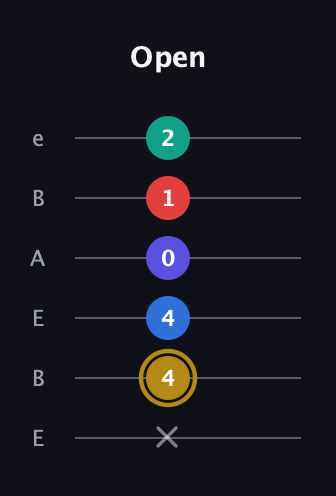 D♯ Diminished 11th Sharp 9th guitar tab — Open (x 4 4 0 1 2) in DADGAD Tuning (DADGAD) · Capo 2