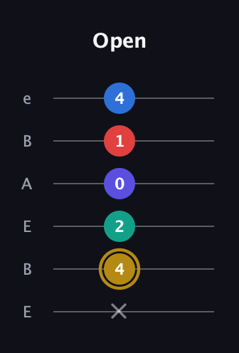 D♯ Diminished 11th Sharp 9th guitar tab — Open (x 4 2 0 1 4) in DADGAD Tuning (DADGAD) · Capo 2